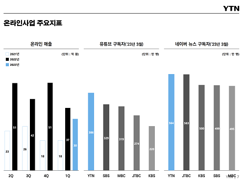 ▲ 2023년 1분기 YTN 경영실적 보고 갈무리 ©YTN