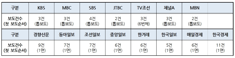 ▲ 방송사 저녁종합뉴스(2/5)‧신문 지면(2/6) ‘이재용 회장 1심 선고’ 보도건수와 첫 보도순서 ©민주언론시민연합