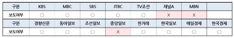 ▲ 방송사 저녁종합뉴스(2/5)‧신문 지면(2/6) ‘2019년 대법원 판결’ 보도여부 ©민주언론시민연합
