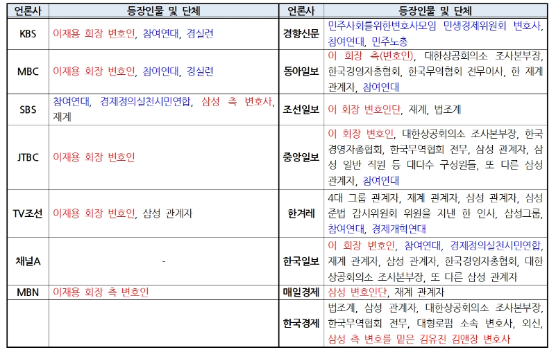 ▲ 방송사 저녁종합뉴스(2/5)‧신문 지면(2/6) ‘이재용 회장 1심 선고’ 보도 중 입장이 전달된 등장인물 및 단체 ©민주언론시민연합
