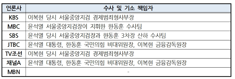 ▲ 방송사 저녁종합뉴스(2/5) ‘이재용 회장 1심 선고’ 보도 중 거론된 수사 및 기소 책임자 ©민주언론시민연합