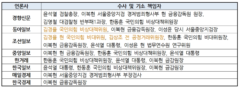 ▲ 신문 지면(2/6) ‘이재용 회장 1심 선고’ 보도 중 거론된 수사 및 기소 책임자 ©민주언론시민연합