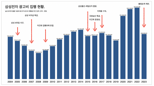 ▲ 2004년부터 2023년까지 삼성전자가 국내 언론에 집행한 광고비 현황 ©슬로우뉴스