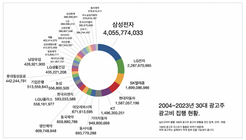 ▲ 2004년부터 2023년까지 30대 광고주 광고비 집행 현황 ©슬로우뉴스