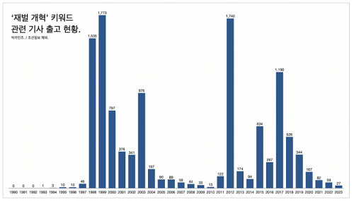 ▲ 1990년부터 2023년까지 ‘재벌 개혁’ 키워드 관련 기사 출고 현황 ©슬로우뉴스
