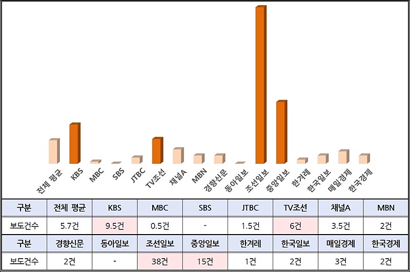 ▲ 방송 뉴스(1/12~2/22)와 신문 지면(1/12~2/23) 영화 ‘건국전쟁’ 관련 보도건수 ©민주언론시민연합