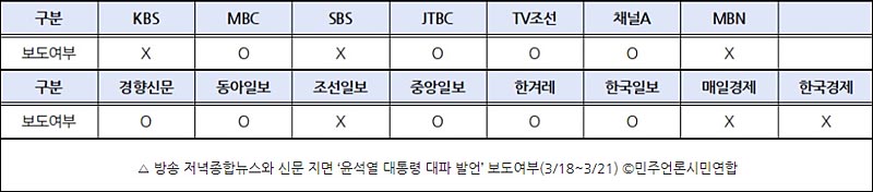 ▲ 방송 저녁종합뉴스와 신문 지면 ‘윤석열 대통령 대파 발언’ 보도여부(3/18~3/21) ©민주언론시민연합