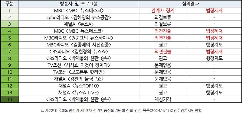 ▲ 제22대 국회의원선거 제13차 선거방송심의위원회 심의 안건 목록(2024/4/4) ©민주언론시민연합