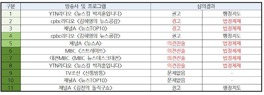 ▲ 제22대 국회의원선거 제14차 선거방송심의위원회 심의 안건 목록(2024/4/11) ©민주언론시민연합
