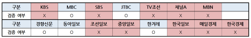 ▲ 방송사 저녁종합뉴스(5/21)‧신문 지면(5/22) ‘윤석열 대통령 거부권 행사 이유’ 검증 여부 ©민주언론시민연합