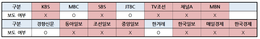 ▲ 방송사 저녁종합뉴스(5/21)‧신문 지면(5/22) ‘윤석열 대통령 거부권 행사 위헌 소지’ 보도 여부 ©민주언론시민연합