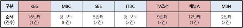 ▲ 방송사 저녁종합뉴스(5/29) ‘채 상병 순직사건 수사외압 대통령 개입 의혹’ 보도순서와 보도건수 ©민주언론시민연합