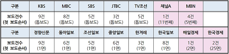 ▲ 방송사 저녁종합뉴스(6/12)․신문 지면(6/13) ‘전북 부안 지진’ 보도건수와 첫 보도순서 ©민주언론시민연합